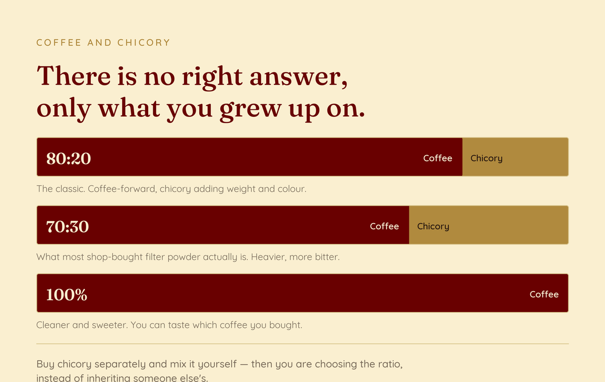 Three bars showing coffee-to-chicory ratios of 80:20, 70:30 and 100 per cent coffee.