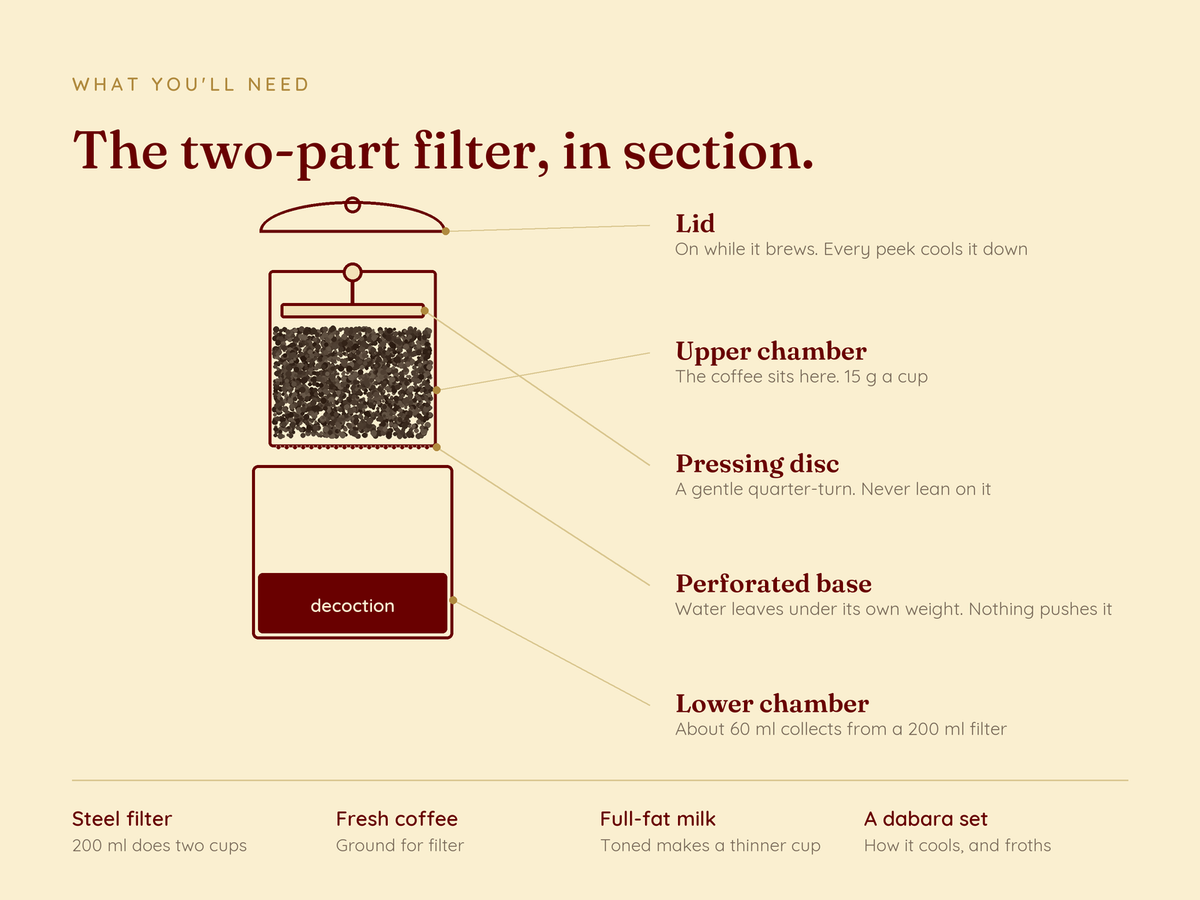 Cross-section of a two-part South Indian steel coffee filter, with the lid, upper chamber, pressing disc, perforated base and lower chamber labelled.
