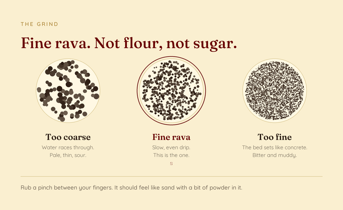 Three plates of ground coffee compared side by side: too coarse, fine rava, and too fine.