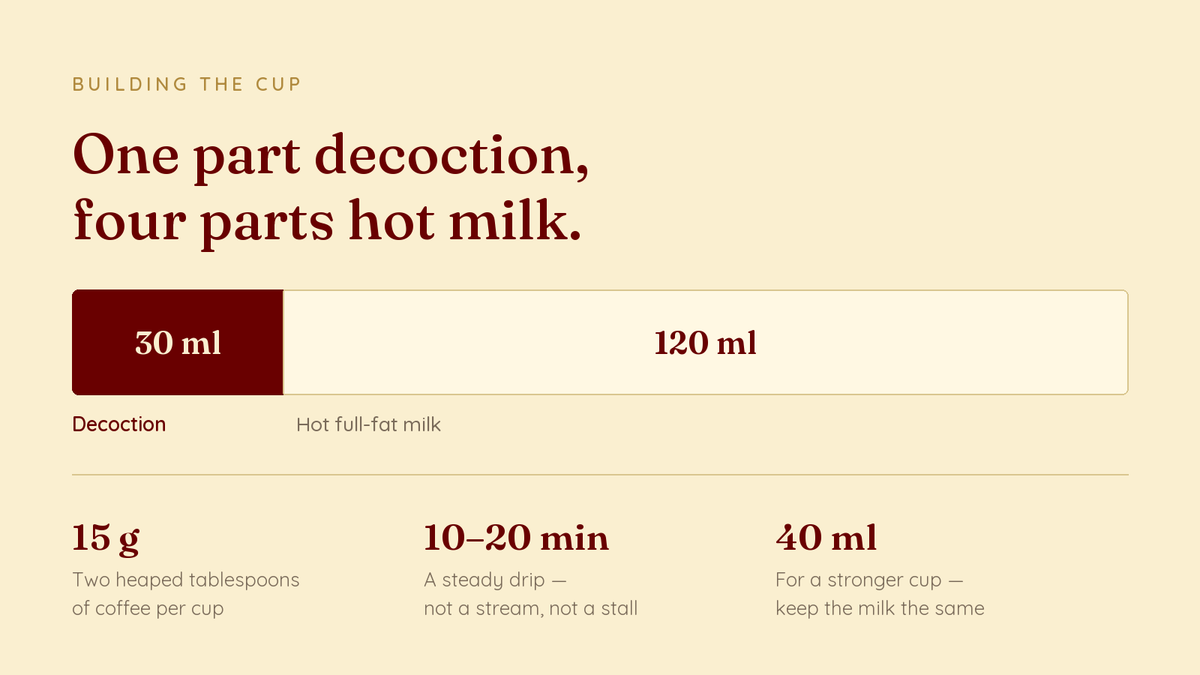 A proportion bar showing one part decoction to four parts hot milk, 30 ml to 120 ml.