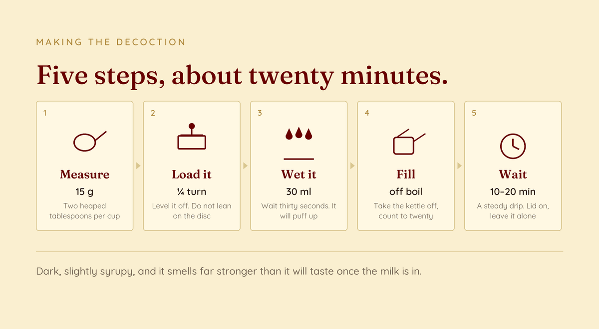 The five steps of making decoction: measure 15 g, load and quarter-turn the disc, wet with 30 ml, fill with off-boil water, then wait ten to twenty minutes.